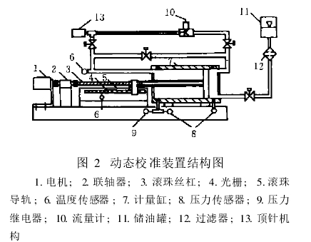 圖 2　動態(tài)校準(zhǔn)裝置結(jié)構(gòu)圖　　 1. 電機(jī) ; 2. 聯(lián)軸器 ; 3. 滾珠絲杠 ; 4. 光柵 ; 5. 滾珠導(dǎo)軌 ; 6. 溫度傳感器 ; 7. 計量缸 ; 8. 壓力傳感器 ; 9. 壓力繼電器 ; 10. 流量計 ; 11. 儲油罐 ; 12. 過濾器 ; 13. 頂針機(jī)構(gòu)