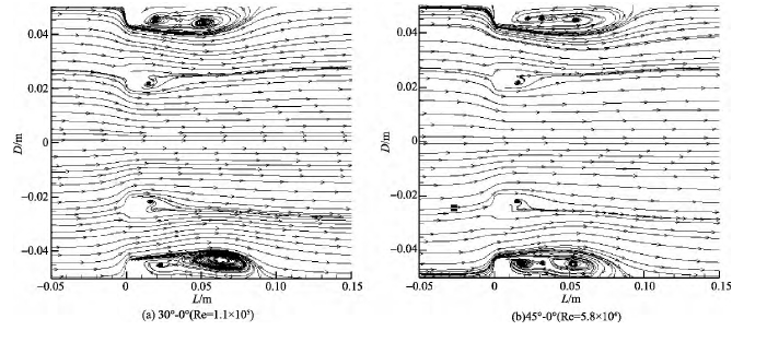 圖 6 α = 0 的多孔孔板尾流流場流線 Fig． 6 Streamline of multi-hole orifice wakeflow field ( λ≠0， α = 0)