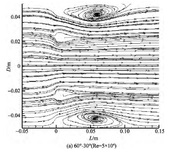 圖 7 λ = 60°， α≠0 的多孔孔板尾流流場流線Fig． 7 Streamline of multi-orifice wake flowfield ( λ = 60°， α≠0)