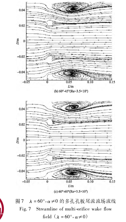 圖 7 λ = 60°， α≠0 的多孔孔板尾流流場流線Fig． 7 Streamline of multi-orifice wake flowfield ( λ = 60°， α≠0)