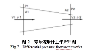 圖 2  差壓流量計(jì)工作原理圖