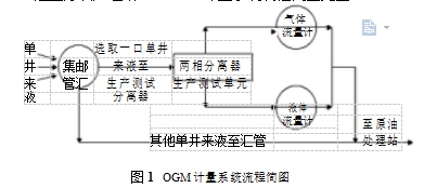 圖1	OGM計(jì)量系統(tǒng)流程簡圖