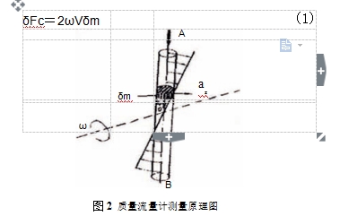 圖2	質(zhì)量流量計(jì)測量原理圖