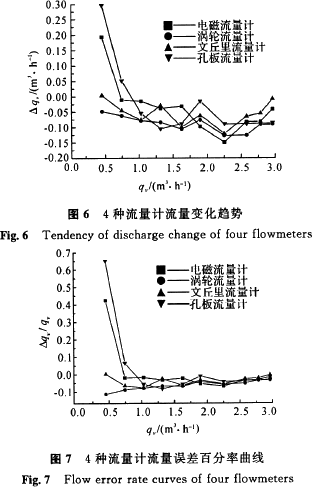 孔板|文丘里|電磁|渦輪流量計性能對比