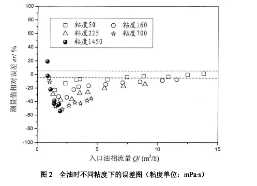 圖2全油時不同粘度下的誤差圖(粘度單位:mPa.s )