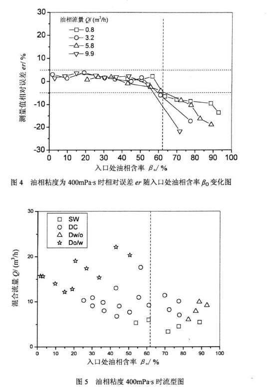 圖4油相粘度為400mPas時相對誤差。隨入U處油相含率凡變化圖         圖5油相粘度400mPa‘時流型圖