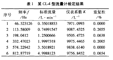 表1 某CL型流量計檢定結(jié)果