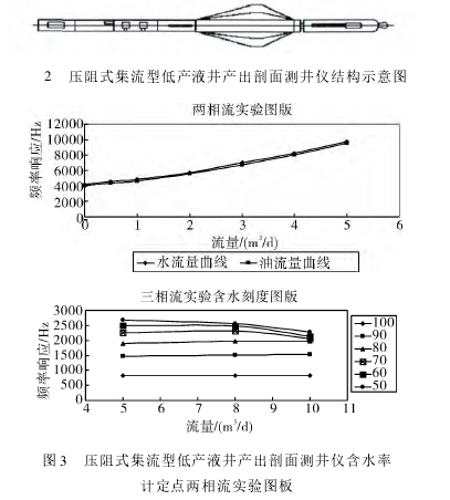 圖2 壓阻式集流型低產(chǎn)液井產(chǎn)出剖面測(cè)井儀結(jié)構(gòu)示意圖 圖 3 壓阻式集流型低產(chǎn)液井產(chǎn)出剖面測(cè)井儀含水率計(jì)定點(diǎn)兩相流實(shí)驗(yàn)圖板