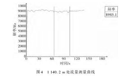 圖 4 1 140． 2 m 處流量測(cè)量曲線