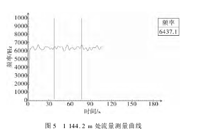 圖 5 1 144． 2 m 處流量測(cè)量曲線