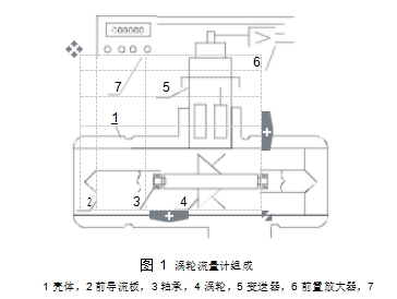 圖 1	渦輪流量計(jì)組成  1 殼體，2 前導(dǎo)流板，3 軸承，4 渦輪，5 變送器，6 前置放大器，7