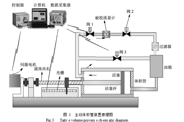 圖 3  主動(dòng)體積管裝置原理圖