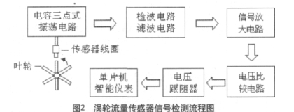 圖2  渦輪流量傳感器信號(hào)檢測(cè)流程圖