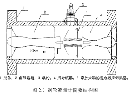 圖 2.1 渦輪流量計(jì)簡要結(jié)構(gòu)圖