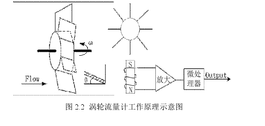 圖 2.2 渦輪流量計(jì)工作原理示意圖