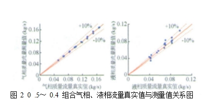 圖 2  0 .5～ 0.4 組合氣相、液相流量真實值與測量值關(guān)系圖