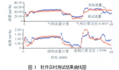 圖 3  軟件實時測試結(jié)果曲線圖