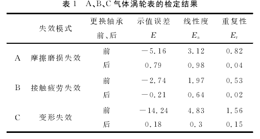 表１?。?、Ｂ、Ｃ氣體渦輪表的檢定結(jié)果