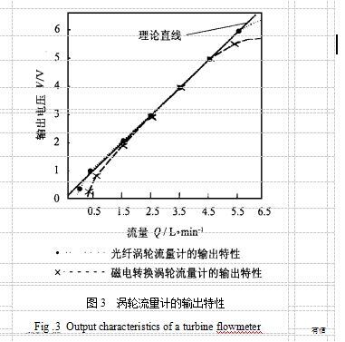 圖3  渦輪流量計(jì)的輸出特性