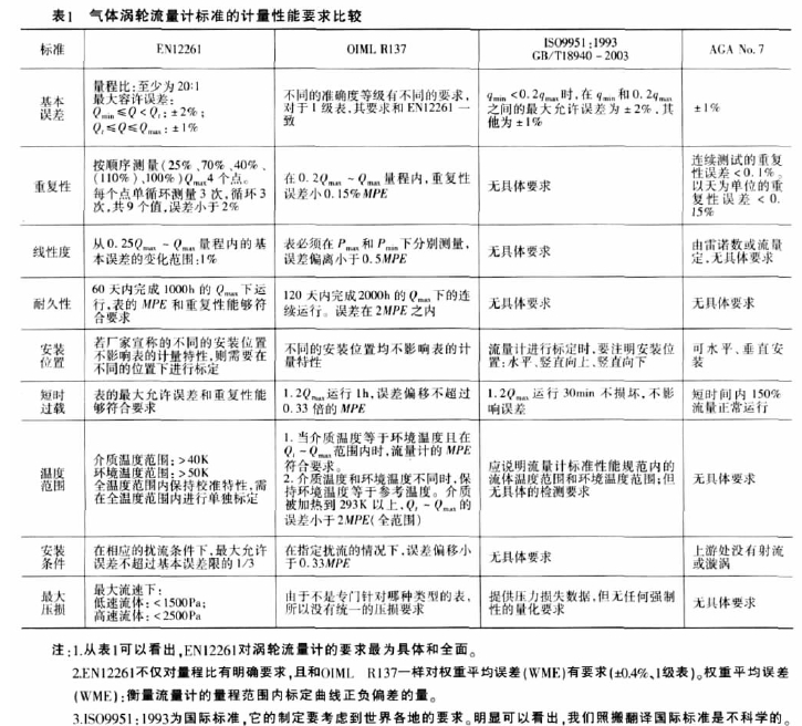 表1氣體渦輪流.計(jì)標(biāo)準(zhǔn)的計(jì)，性能要求比較