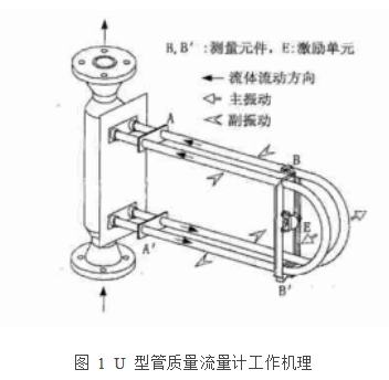 圖 1  U 型管質(zhì)量流量計(jì)工作機(jī)理