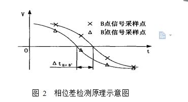 圖 2  相位差檢測原理示意圖