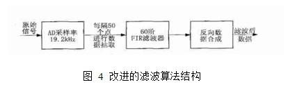 圖4  改進(jìn)的濾波算法結(jié)構(gòu)