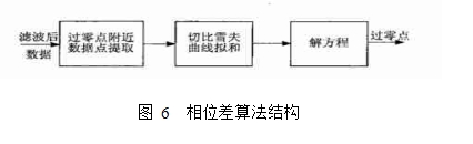 圖 6  相位差算法結(jié)構(gòu)