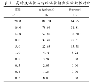 表 1 高精度渦輪與傳統(tǒng)渦輪輸出實(shí)驗(yàn)數(shù)據(jù)對(duì)比