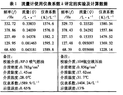 表1流量計(jì)使用儀表系數(shù)k評(píng)定的實(shí)驗(yàn)及計(jì)算數(shù)據(jù)