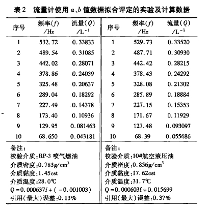 表2流皿計(jì)使用a,b值數(shù)據(jù)擬合評(píng)定的實(shí)驗(yàn)及計(jì)算數(shù)據(jù)