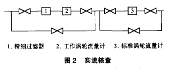 圖2實流核查