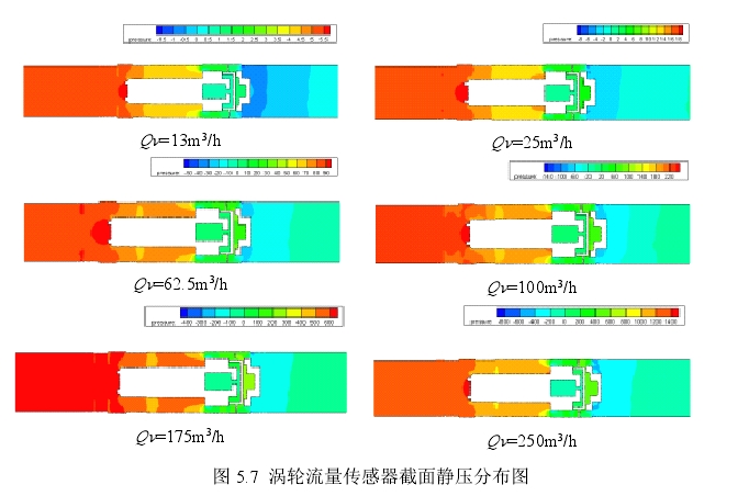 圖5.7渦輪流量傳感器截面靜壓分布圖