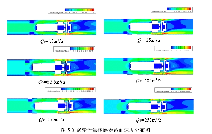 圖5.8渦輪流量傳感器截面速度分布圖