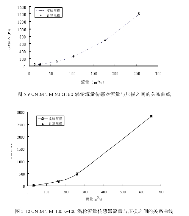 圖5.9 CNiM-TM-80-6160渦輪流量傳感器流量與壓損之間的關系曲線 圖5.10 CNiM-TM-100-6400渦輪流量傳感器流量與壓損之間的關系曲線