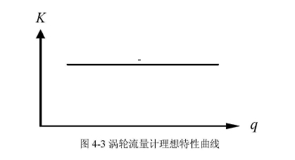 圖4-3渦輪流量計(jì)理想特性曲線(xiàn)