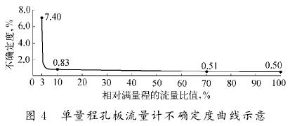 單量程孔板流量計不確定堵曲線圖