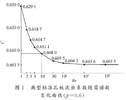 標準孔板流出系數(shù)隨雷諾數(shù)變化曲線圖