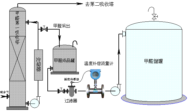 渦輪流量計工作示意