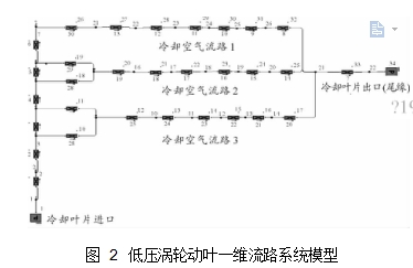 圖 2	低壓渦輪動葉一維流路系統(tǒng)模型