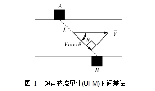  圖 1  超聲波流量計(jì)(UFM)時間差法