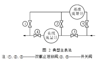 圖2  典型主表法  注:①, ②, ③———雙截止泄放閥;④, ⑤———開關(guān)閥