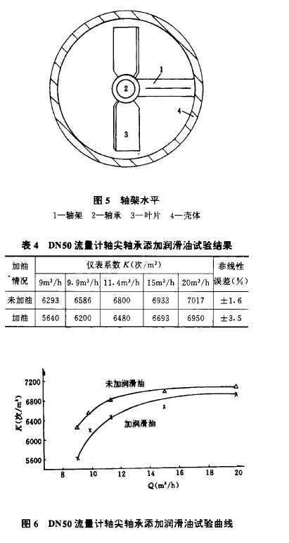 圖5軸架水平 表4  DN50流f計(jì)軸尖軸承添加潤滑油試驗(yàn)結(jié)果 圖6  DN50流t計(jì)軸尖軸承添加潤滑油試驗(yàn)曲線