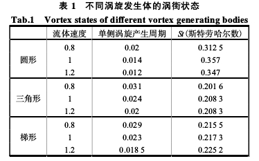 表 1  不同渦旋發(fā)生體的渦街狀態(tài) 