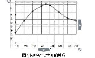 圖4 傾斜角與動力矩的關系