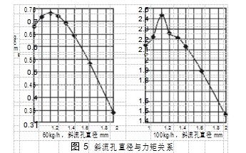 圖 5	斜流孔直徑與力矩關系	