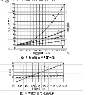 圖 7 質(zhì)量流量與力矩關系 圖 8 質(zhì)量流量與轉(zhuǎn)速關系