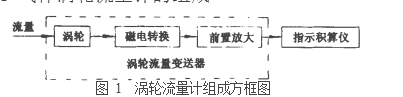 圖 1  渦輪流量計組成方框圖