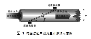 圖 1	時(shí)差法超聲波流量計(jì)原理示意圖