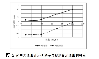 圖 2	超聲波流量計(jì)示值誤差與被測(cè)管道流量的關(guān)系